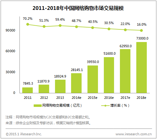 数读2014年中国电商发展现状:移动购物市场增