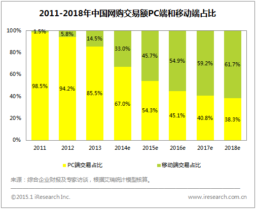 数读2014年中国电商发展现状:移动购物市场增