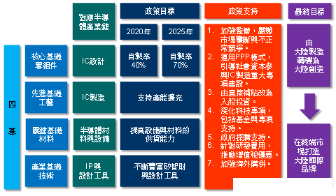 “中国制造2025”大陆半导体产业政策目标与政策支持